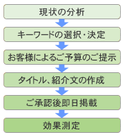 現状の分析→キーワードの選択・決定→お客様によるご予算のご提示→タイトル、紹介文の作成→ご承認後即日掲載→効果測定