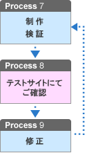 Process7 制作・検証 Process8 テストサイトにてご確認 Process9 修正