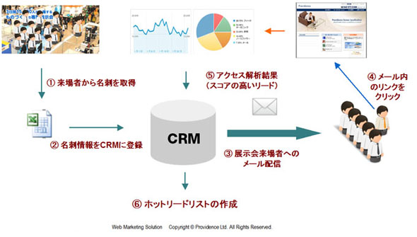 展示会で集めた名刺を活用して受注確率の高い見込み顧客のリストを抽出する手順