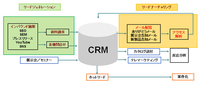 Webマーケティング概要