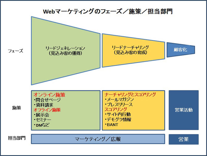 Webマーケティングの各フェーズ、施策、担当部門